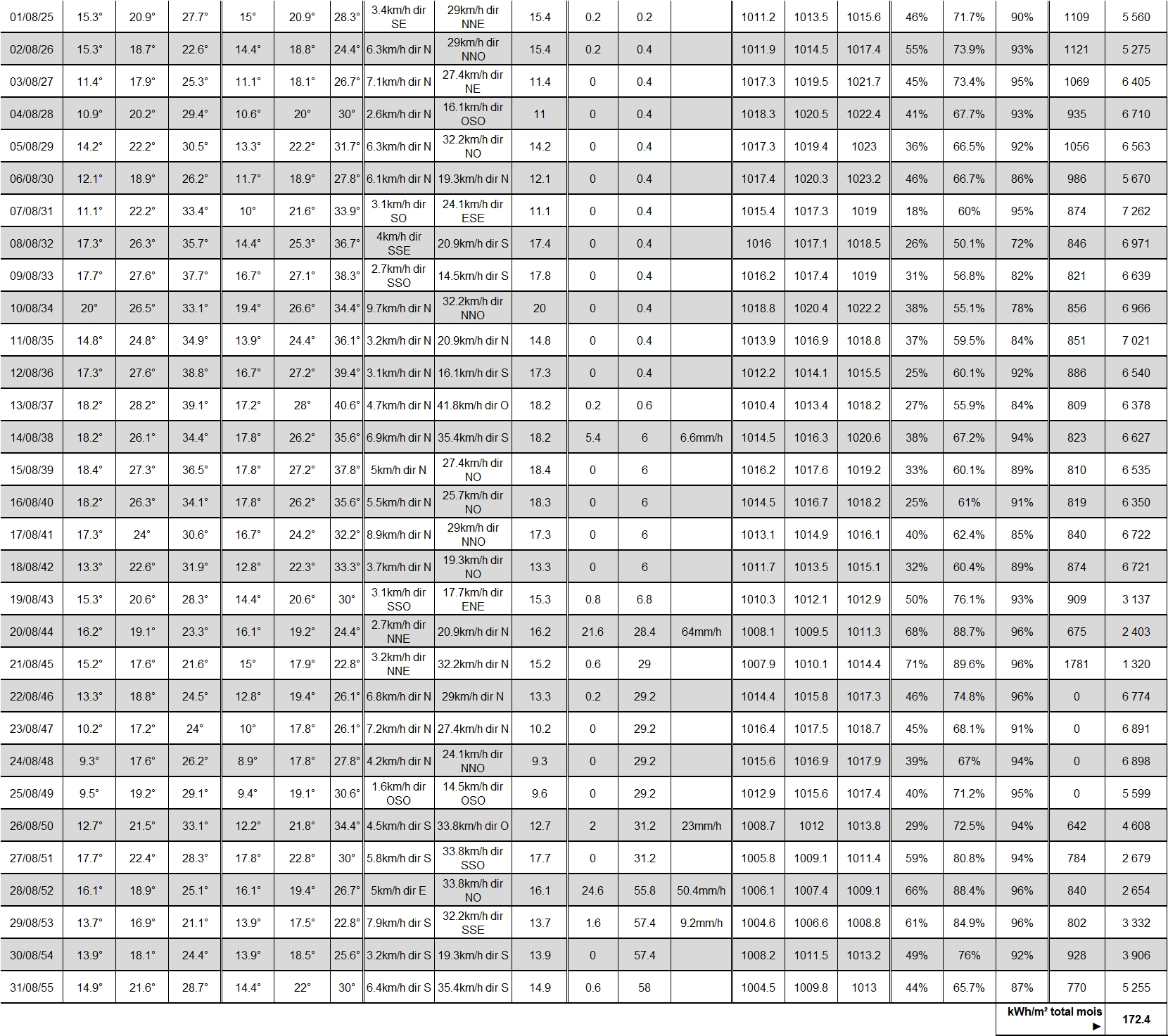 TABLEAU NOAA  AOUT 2025.jpg